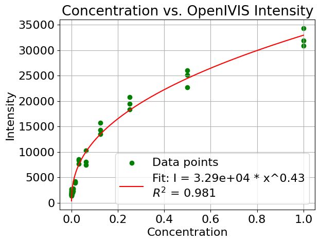 Scatter plot of concentration against OpenIVIS intensity with a power law fit