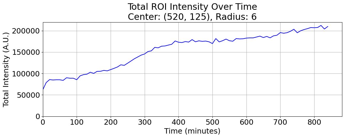 Line graph of total region intensity increasing over about 14 hours