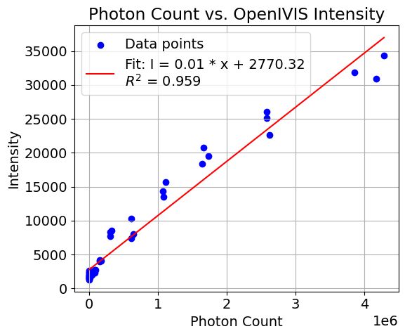 Scatter plot of photon count against OpenIVIS intensity with a linear fit